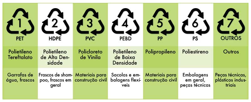 Tipos de reciclagem de plástico representados por diferentes materiais plásticos prontos para descarte, como garrafas, tampas e embalagens.