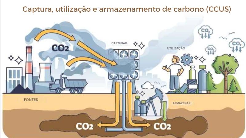 Blog Ambiental: CCUS Captura e Armazenamento de carbono