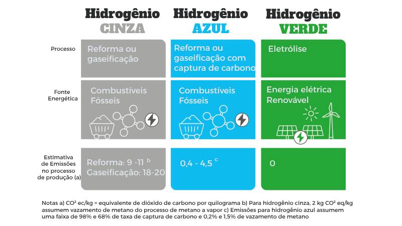 Blog Ambiental: Rotas do Hidrogênio e suas cores