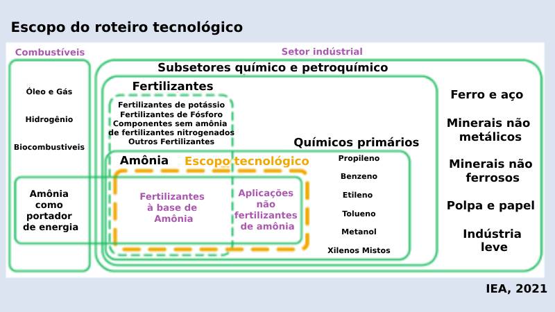 Blog Ambiental: Roteiro Tecnológico -Amônia