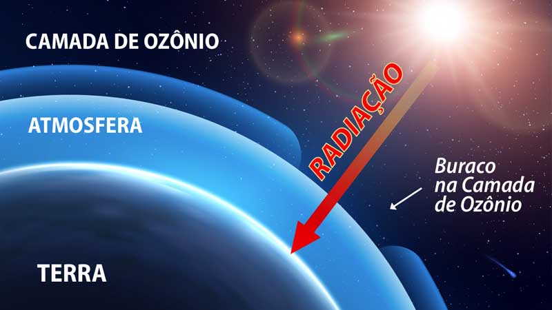 Ilustração da Terra com a atmosfera e a camada de ozônio, mostrando o buraco que permite a passagem da radiação solar.