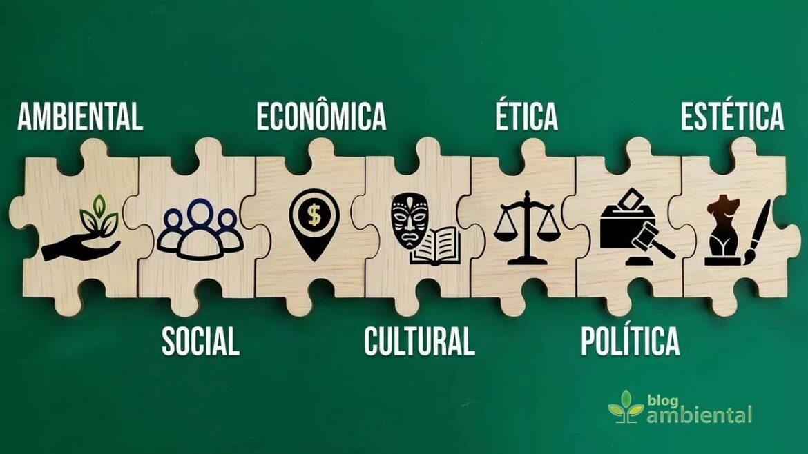 Os sete pilares da sustentabilidade integrados em um sistema único: ambiental, social, econômico, cultural, ético, político e estético.