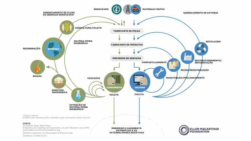 Blog Ambiental • Diagrama borboleta da economia circular mostrando fluxos de materiais biológicos e técnicos, ciclos de reuso, manutenção, remanufatura e reciclagem
