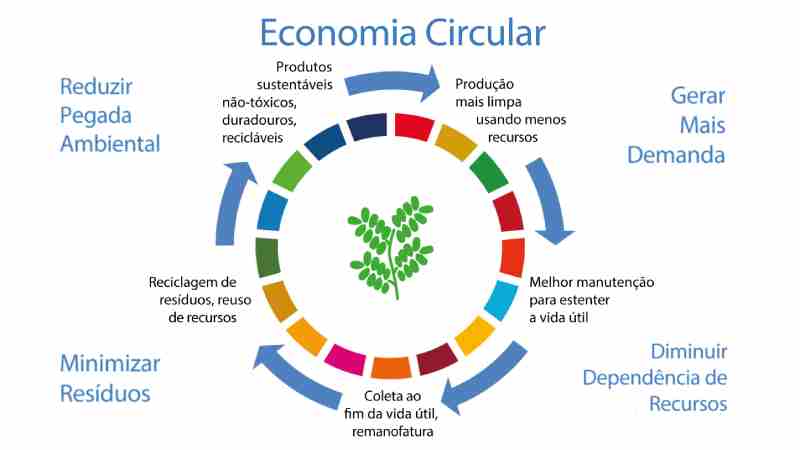Blog Ambiental • Economia circular como estratégia ilustrada por ciclo produtivo sustentável com redução de resíduos, reuso de recursos e diminuição da dependência de matérias-primas