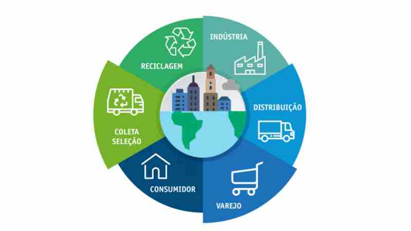 Blog Ambiental • Diagrama da economia circular mostrando as etapas de indústria, distribuição, varejo, consumidor, coleta, seleção e reciclagem em ciclo contínuo
